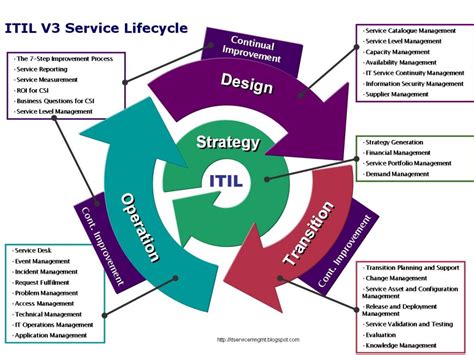 Image result for Contoh Gambar Diagram ITIL