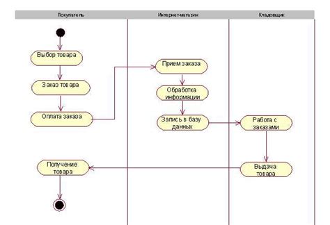 Activity Diagram for Shopping System に対する画像結果