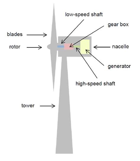 Toradh íomhá ar Create Windmill Schematic