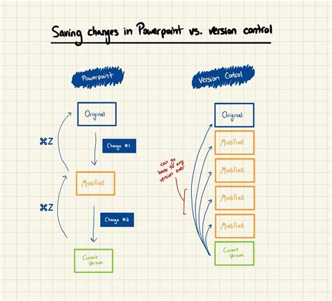 Afbeeldingsresultaten voor Version Control Key Elements