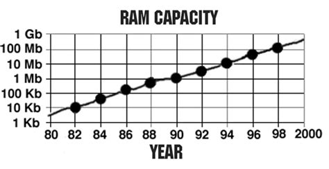 Toradh íomhá ar Computer RAM Chart