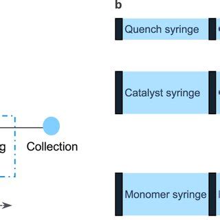Image result for Continous Flow Graph