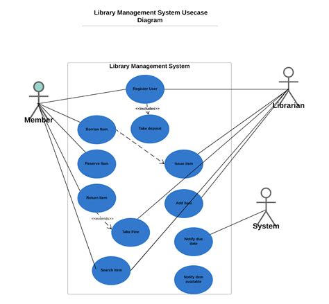 Image result for Use Case Diagram for Library Information System