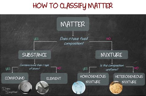 Image result for Basic Classification of Matter