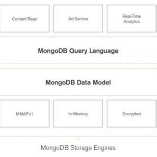 Image result for MongoDB Storage Server