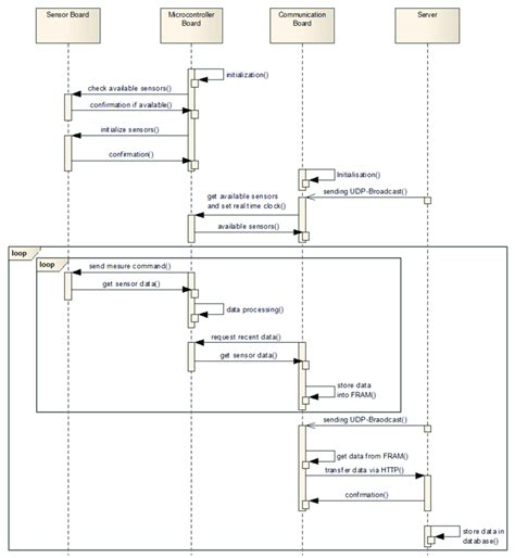Data Transfer Sequence Diagram ਲਈ ਪ੍ਰਤੀਬਿੰਬ ਨਤੀਜਾ