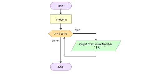Image result for For Loop Counter Flow Chart
