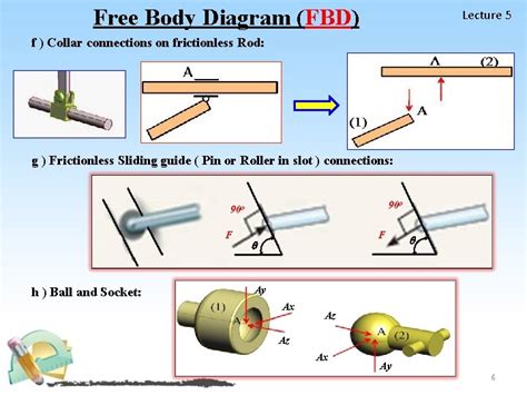 Afbeeldingsresultaten voor Fbd Free Body Diagram