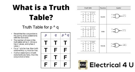 Toradh íomhá ar Boolean Logic Table Truth Table