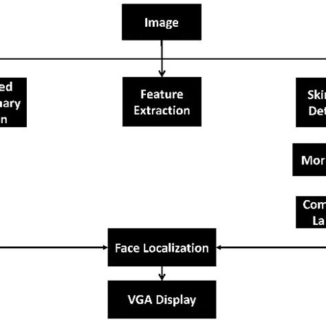 Image result for Use Case Diagram for Face Detection System