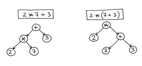 תוצאת תמונה עבור Syntax Tree