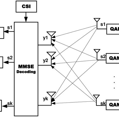 Image result for Mimo System Block Diagram