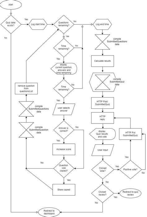 Image result for Class Flow Diagram in Quiz Application