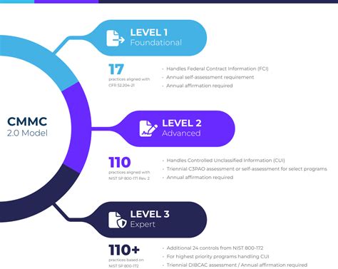 Afbeeldingsresultaten voor CMMC Cui Data Flow Diagram