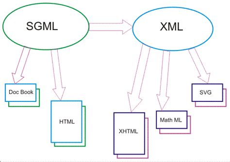 Résultat d’images pour SGML XML HTML