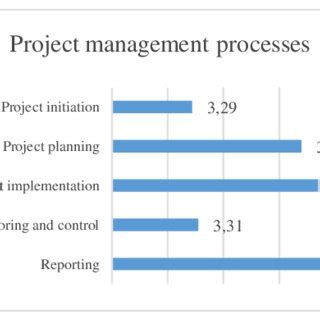 Image result for Project Implementation Process