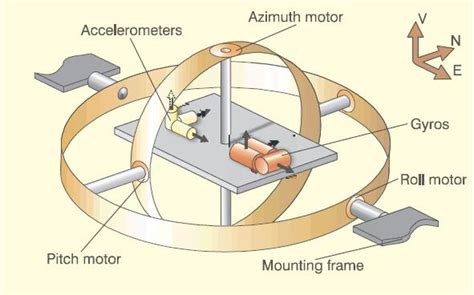 Inertial Navigation Block Diagram に対する画像結果