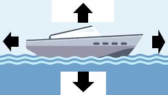 Afbeeldingsresultaten voor Force Diagram Boat