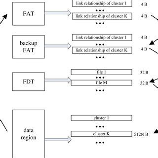 Image result for Fat File System Layout