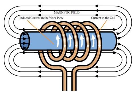 How Induction Heating Works に対する画像結果