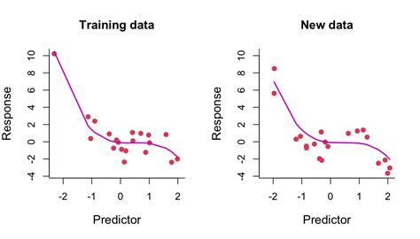 Toradh íomhá ar Polynomial Regression Machine Learning