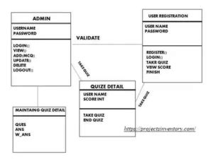 Image result for Class Flow Diagram in Quiz Application