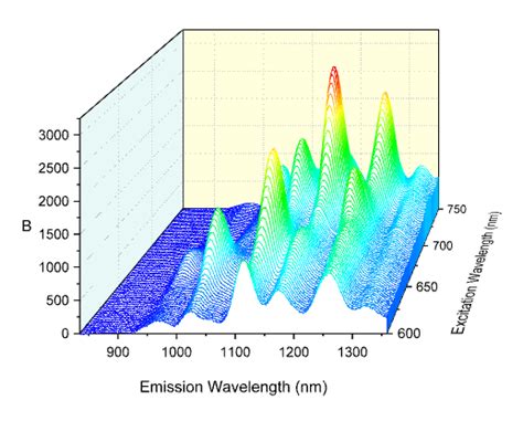 Toradh íomhá ar Deconvolution Procedure of Raman Graph with Origin 8.5