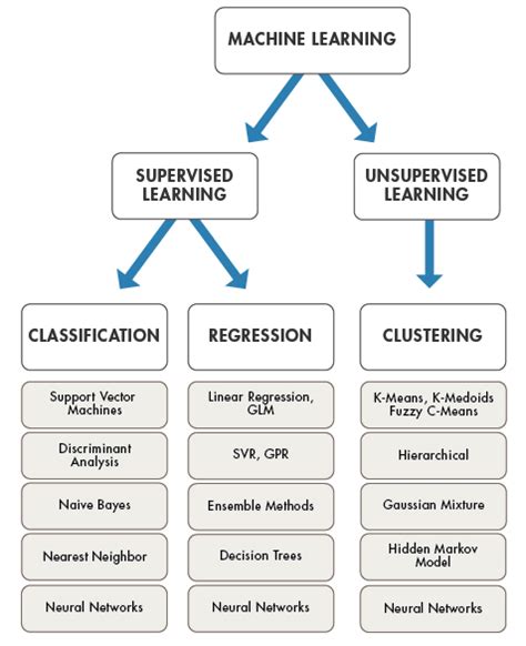 Image result for Ml Algorithms Classification