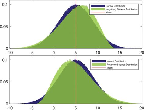 Image result for Skewed Normal Distribution