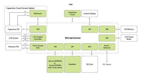 Image result for A Typical Human Machine Interface Block Diagram