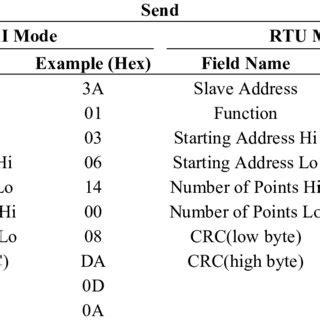 Image result for Data Request Table