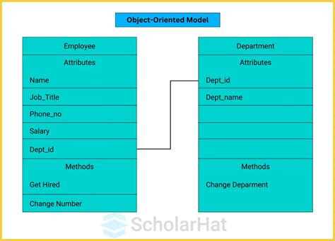 تصویر کا نتیجہ برائے Models in DBMS