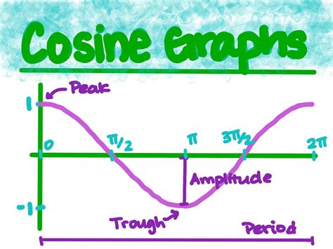 Toradh íomhá ar Cosine Wave Amplitude Modulation