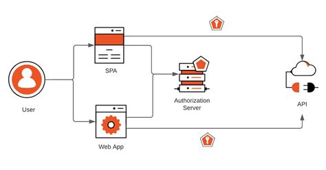 Image result for Authentication in ASP .Net