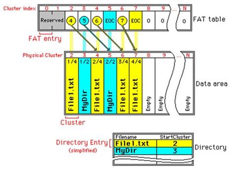 Image result for Fat File System Layout