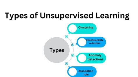 Image result for Unsupervised Learning Types Simplilearn