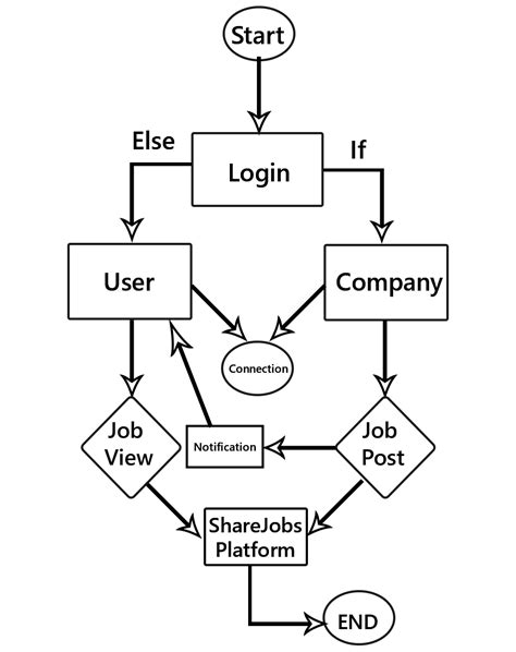 Image result for Dfd Flowchart