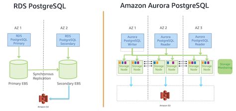 Afbeeldingsresultaten voor RDS Architecture