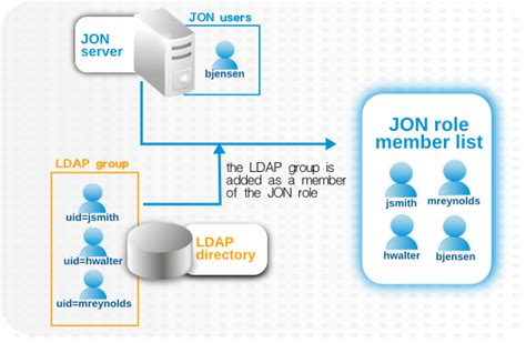 LDAP User に対する画像結果
