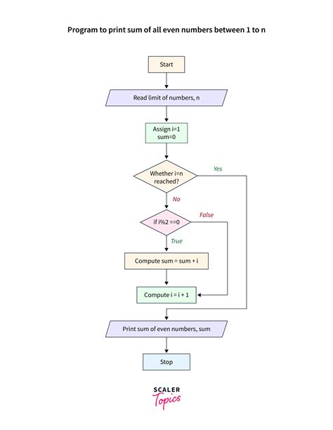 Pseudocode vs Flowchart に対する画像結果