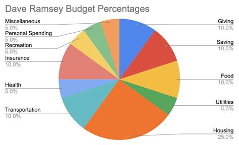 Image result for Monthly Budget Percentage Chart