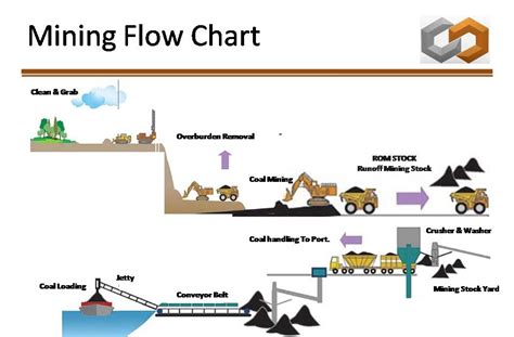 Image result for Mining Flow Chart PPT for Kids