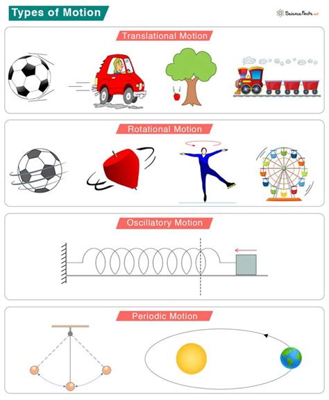 Image result for Motion and Types with Examples
