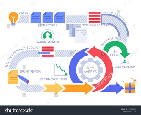 Toradh íomhá ar Scrum Process Flow Diagram