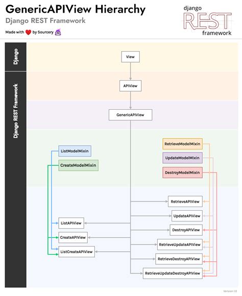 Image result for API Django