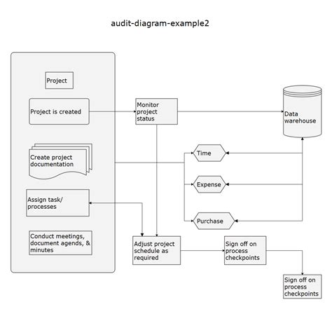 Image result for Audit Flowchart