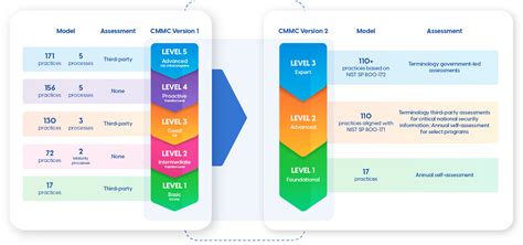 Afbeeldingsresultaten voor CMMC Cui Data Flow Diagram