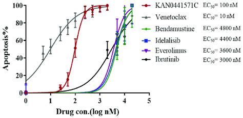 Image result for XC50 Dose-Response Curve