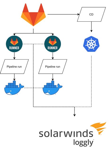 Toradh íomhá ar GitLab CI Cheat Sheet