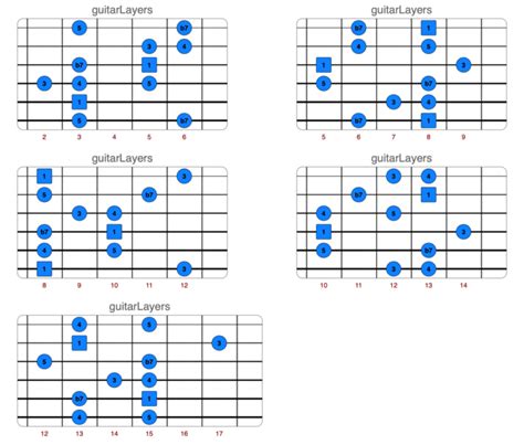 Image result for C Mixolydian Scale